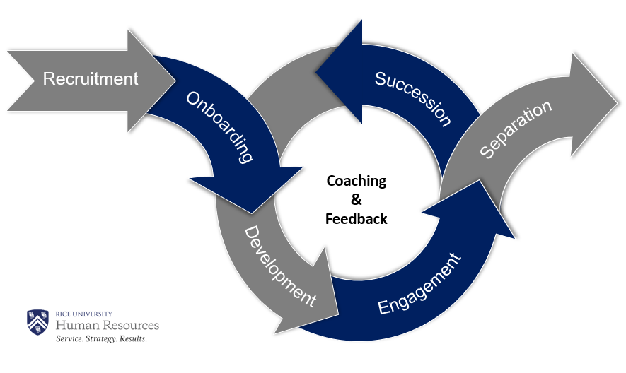 Engagement and Recognition Human Resources Rice University